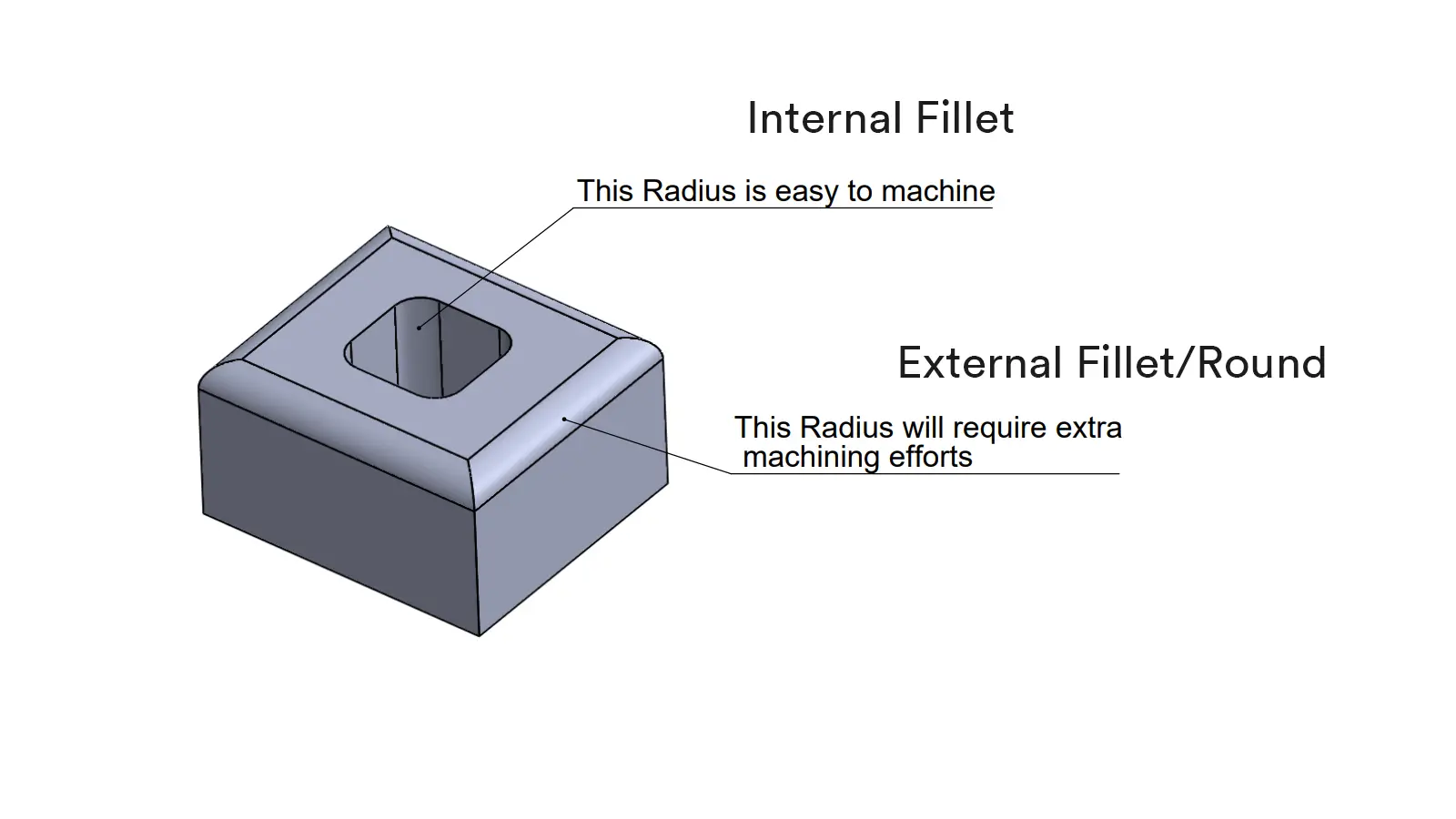 internal and external fillet