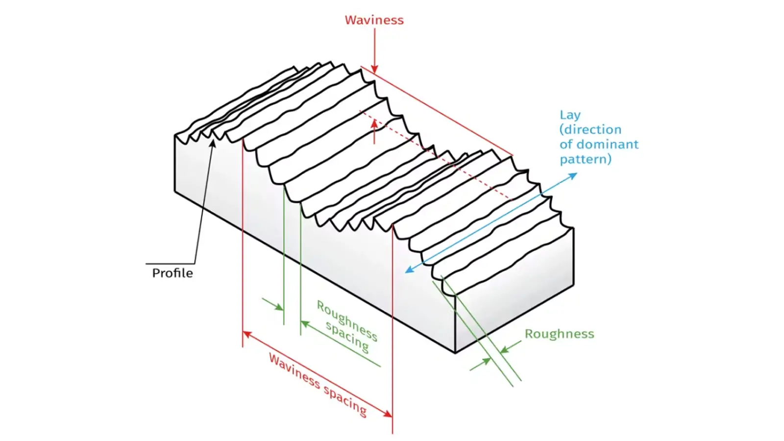 surface finish components