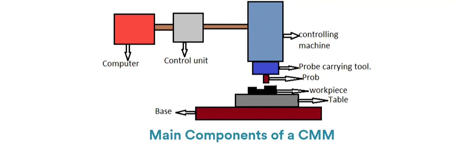 Main Components of a CMM