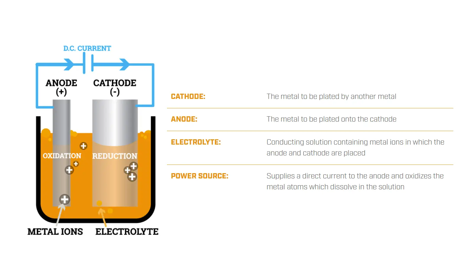 The process of metal plating