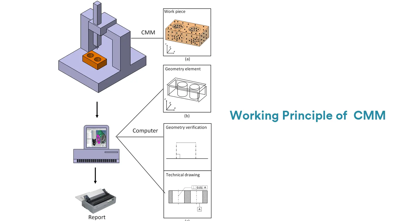 coordinate measuring machine working principle