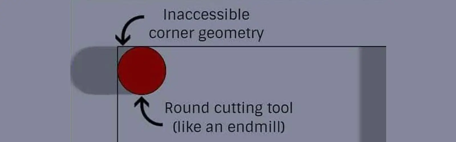 endmill will produce a fillet