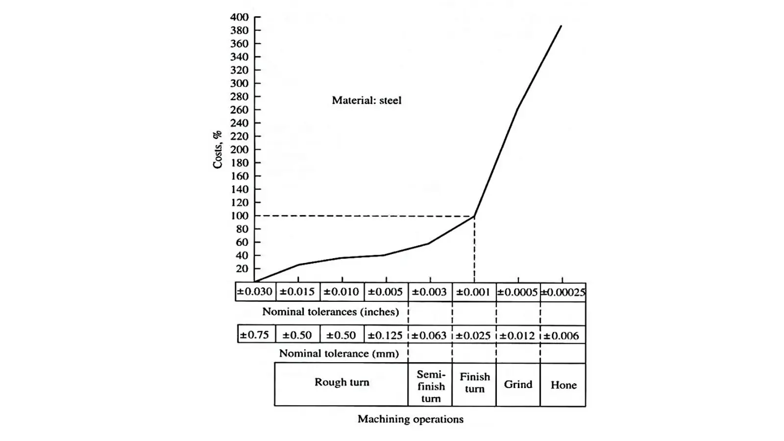 tolerance vs cost