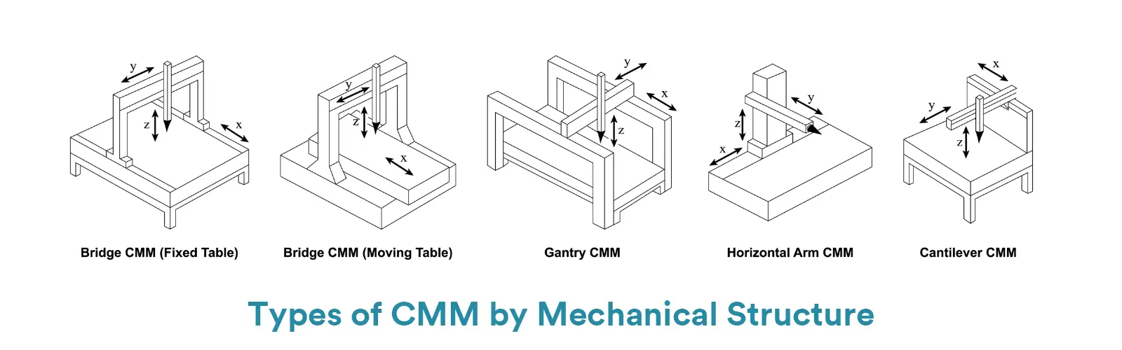 types of coordinate measuring machine by Mechanical Structure