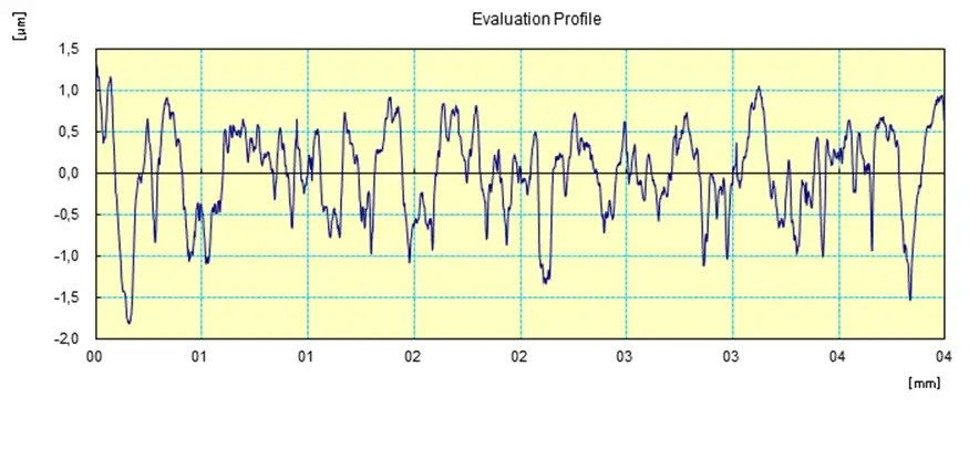How electropolishing acts on roughness