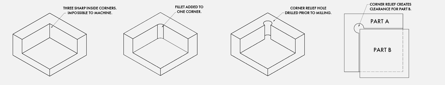 INTERNAL CORNER TYPES