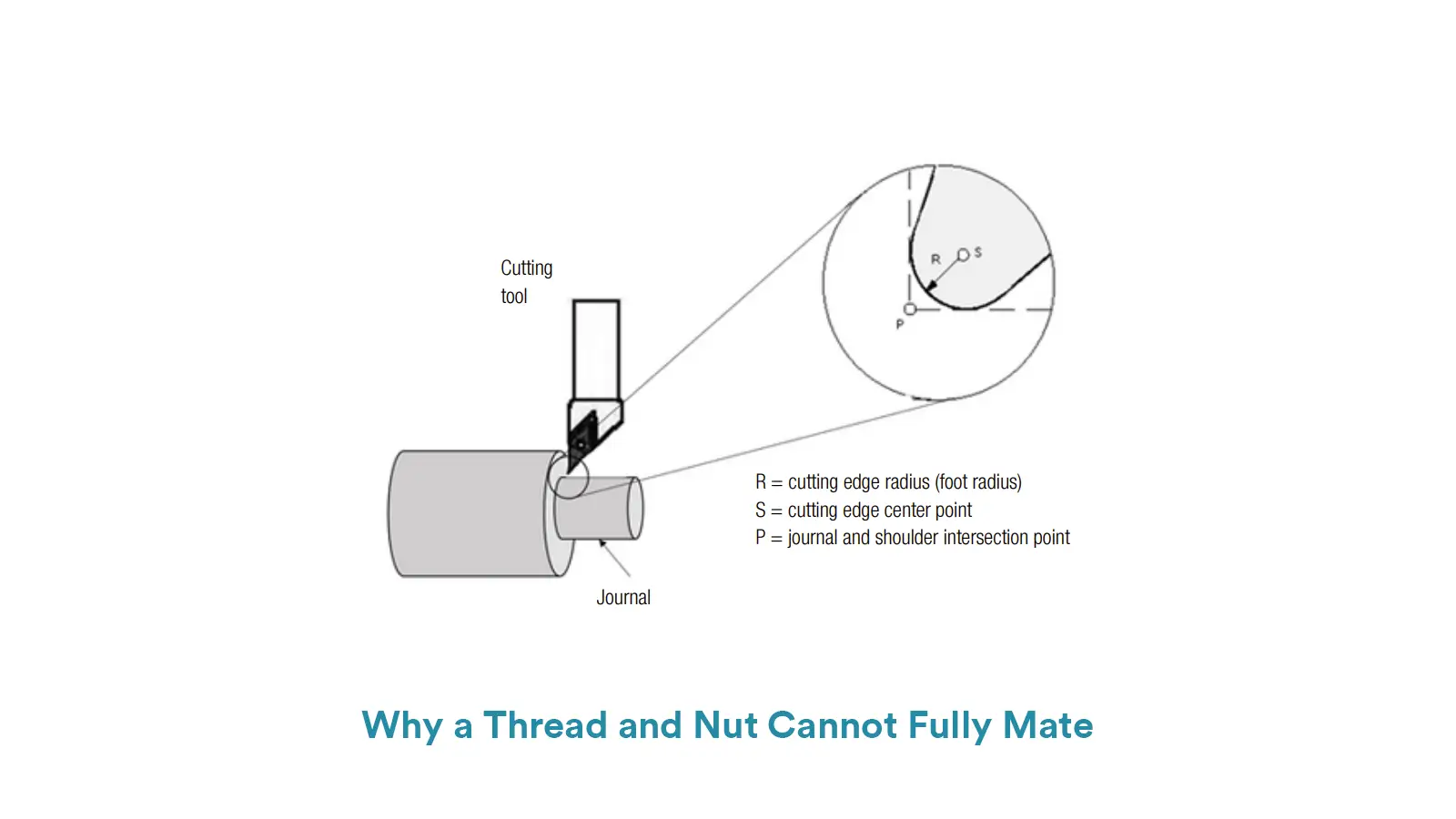 Why a thread and nut cannot fully mate