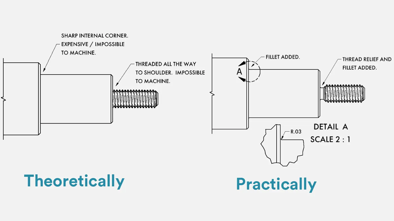 thread relief and fillet added to make a thread