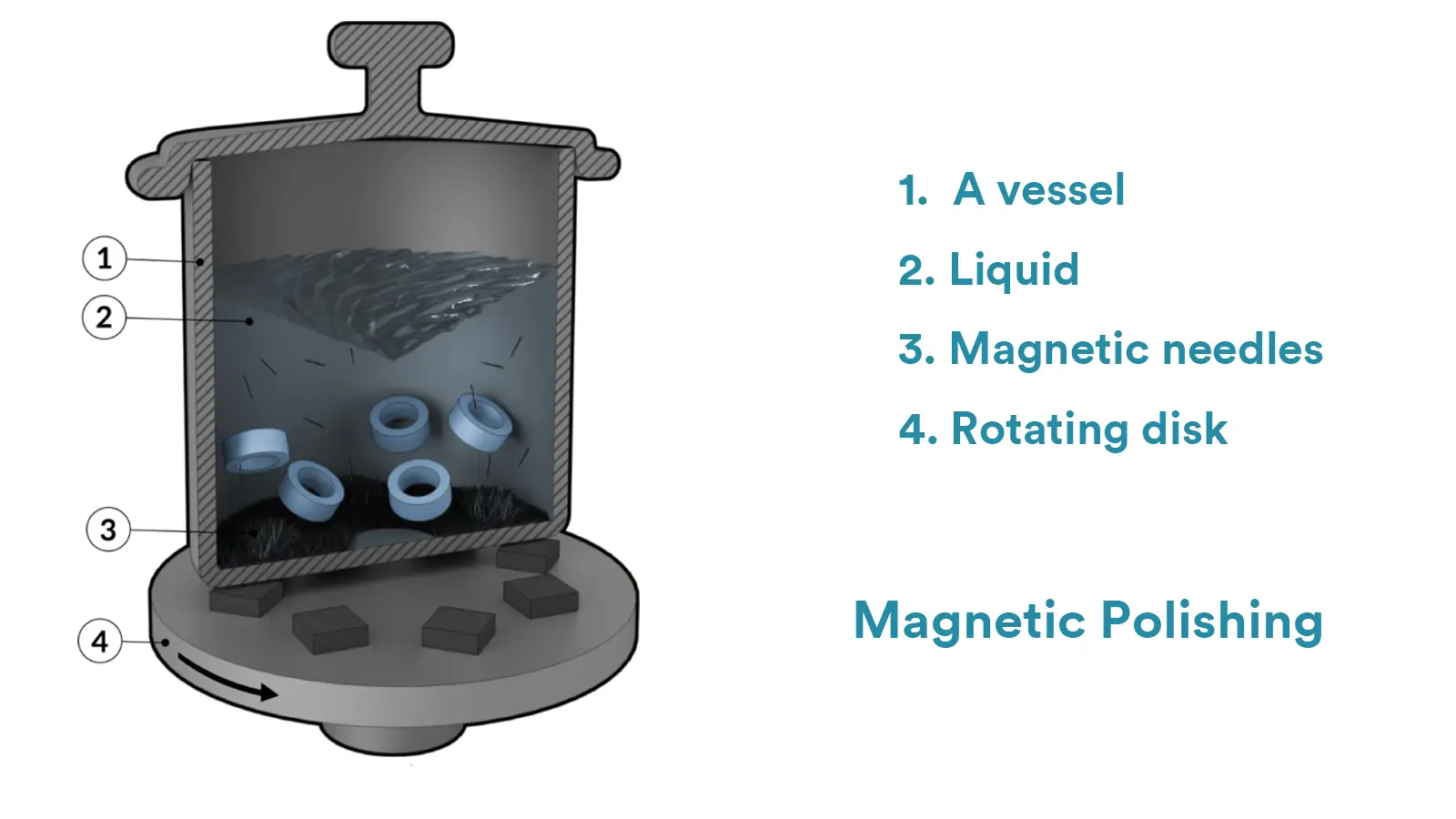What is Magnetic Polishing