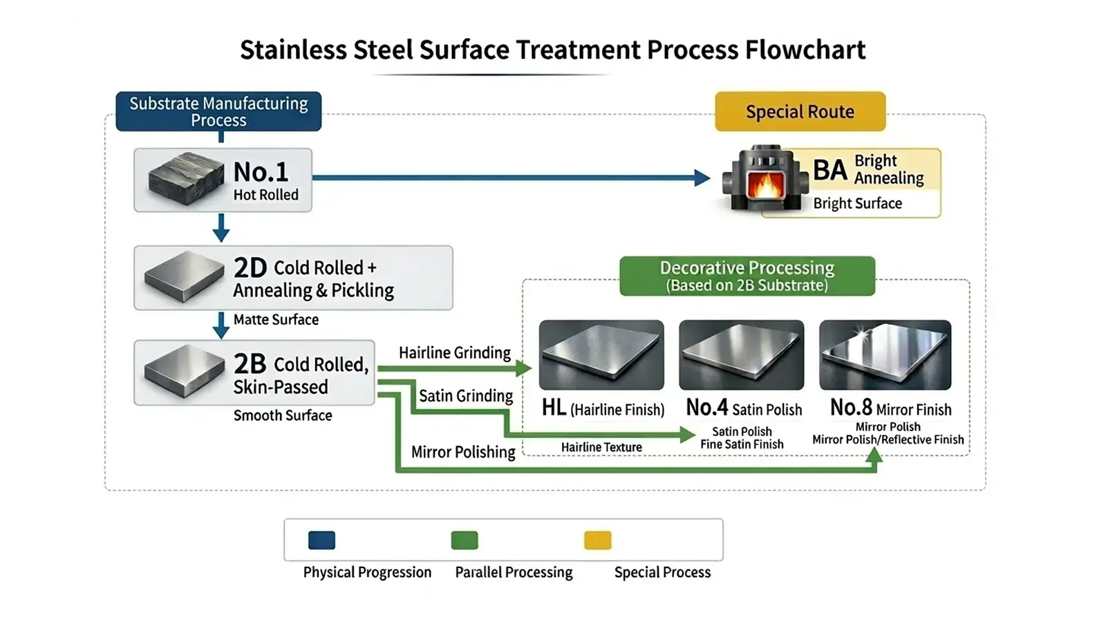Stainless Steel Surface Treatment Process Flowchart
